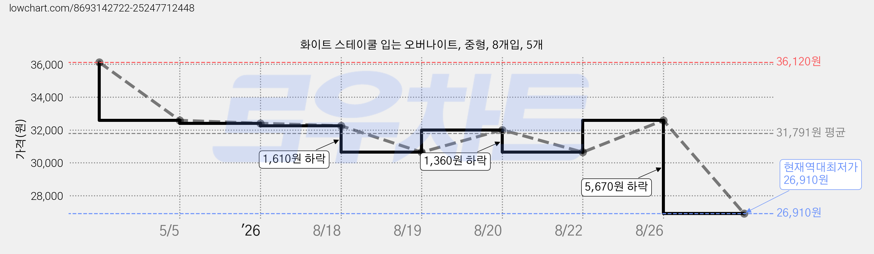 화이트 스테이쿨 입는 오버나이트, 중형, 8개입, 5개 가격 변동 차트, 현재가 26,910원, 역대최저가