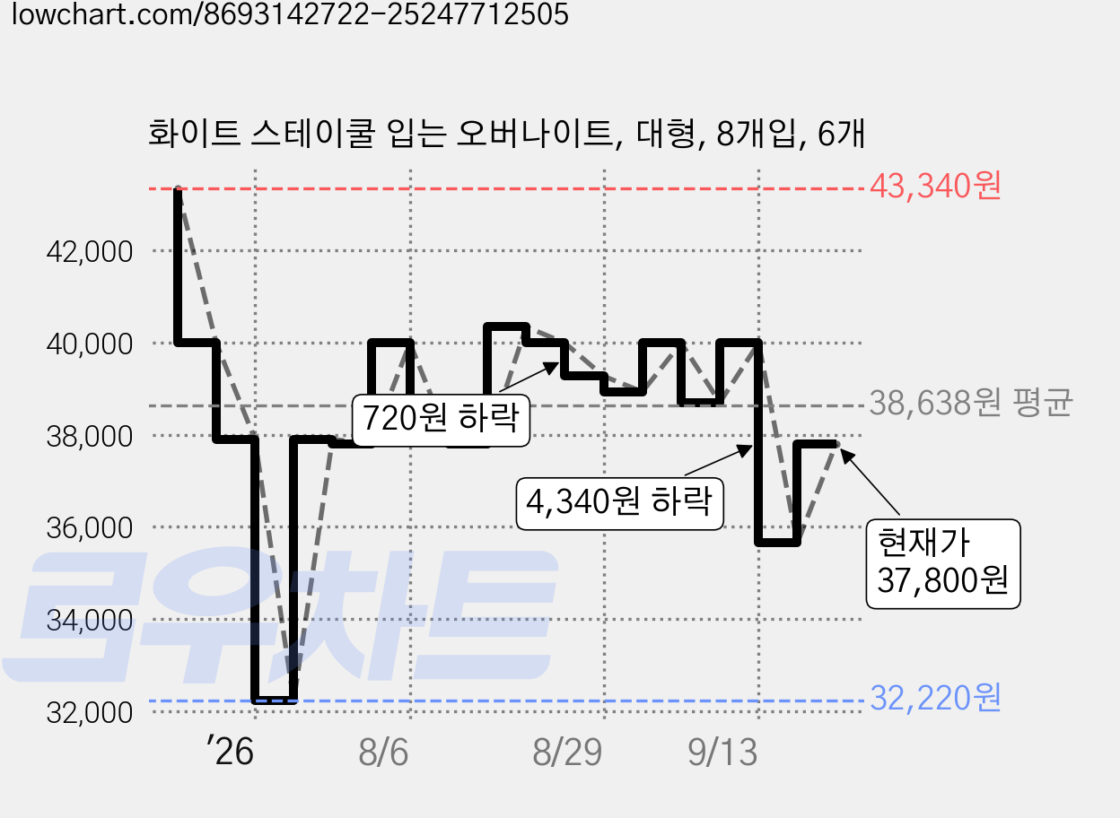 화이트 스테이쿨 입는 오버나이트, 대형, 8개입, 6개 가격 변동 차트, 현재가 37,800원, 관측 최저가 32,220원