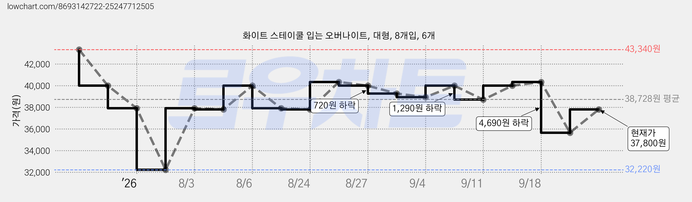 화이트 스테이쿨 입는 오버나이트, 대형, 8개입, 6개 가격 변동 차트, 현재가 37,800원, 관측 최저가 32,220원