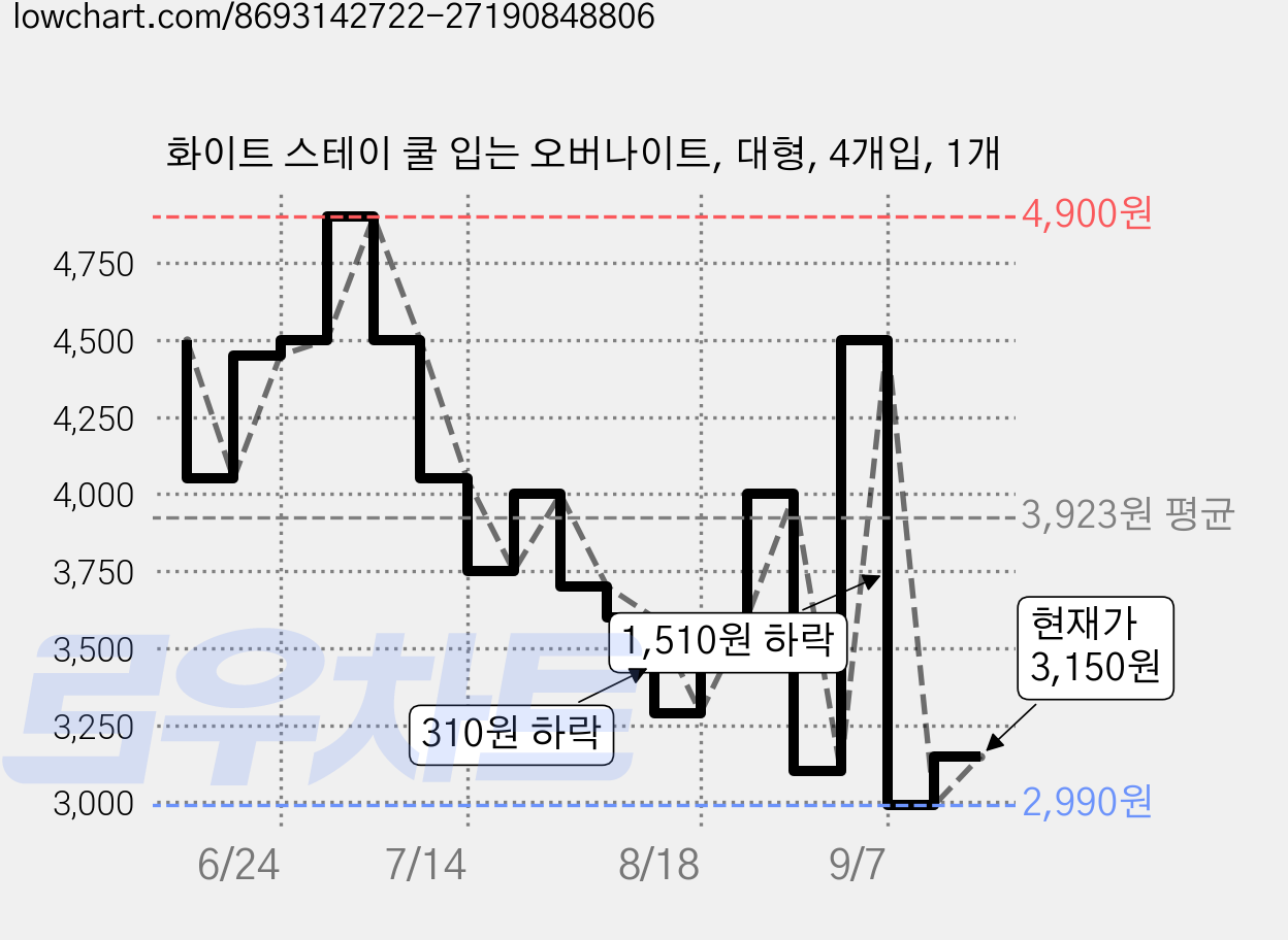 화이트 스테이 쿨 입는 오버나이트, 대형, 4개입, 1개 가격 변동 차트, 현재가 3,150원, 관측 최저가 2,990원