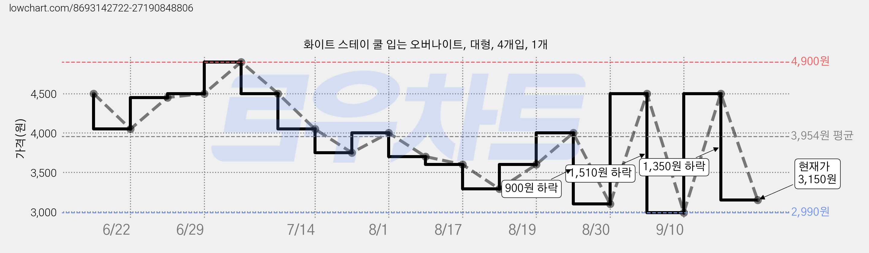 화이트 스테이 쿨 입는 오버나이트, 대형, 4개입, 1개 가격 변동 차트, 현재가 3,150원, 관측 최저가 2,990원