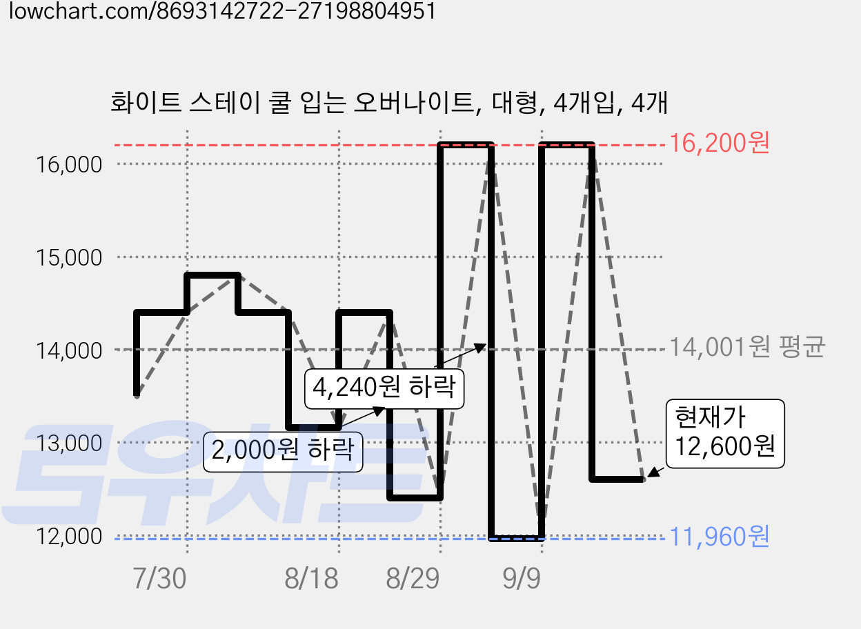 화이트 스테이 쿨 입는 오버나이트, 대형, 4개입, 4개 가격 변동 차트, 현재가 12,600원, 관측 최저가 11,960원