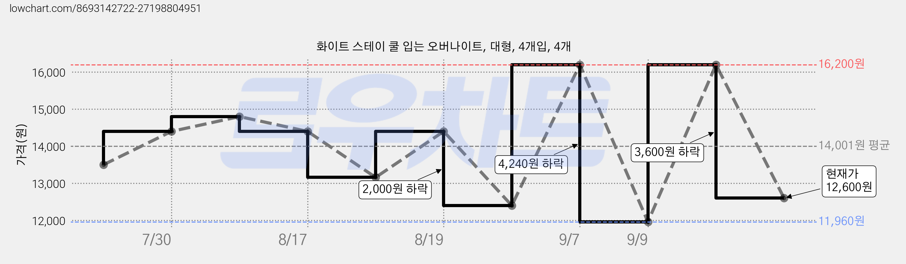 화이트 스테이 쿨 입는 오버나이트, 대형, 4개입, 4개 가격 변동 차트, 현재가 12,600원, 관측 최저가 11,960원