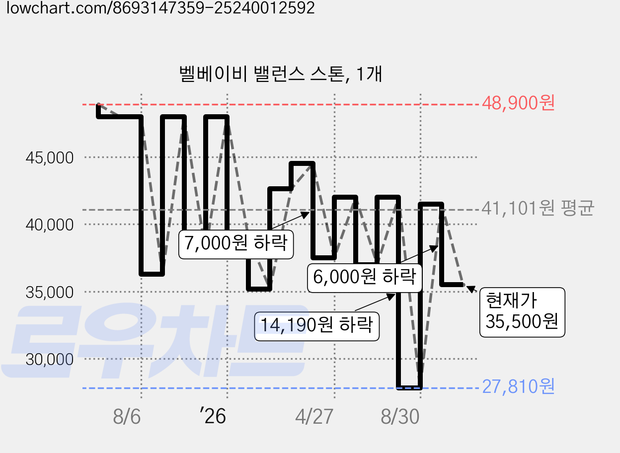 벨베이비 밸런스 스톤, 1개 가격 변동 차트, 현재가 35,500원, 관측 최저가 27,810원