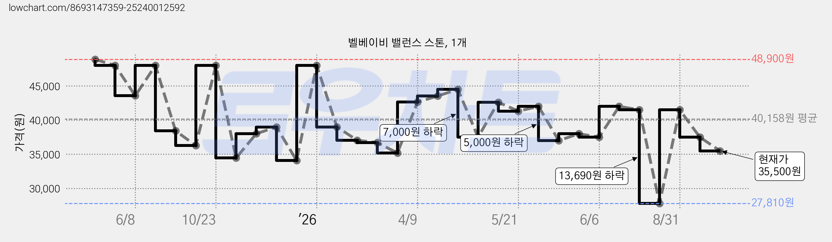 벨베이비 밸런스 스톤, 1개 가격 변동 차트, 현재가 35,500원, 관측 최저가 27,810원
