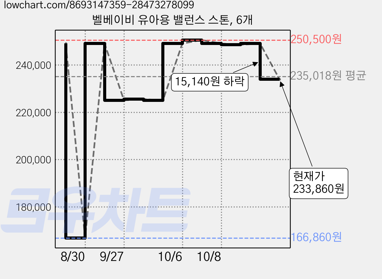 벨베이비 유아용 밸런스 스톤, 6개 가격 변동 차트, 현재가 233,860원, 관측 최저가 166,860원