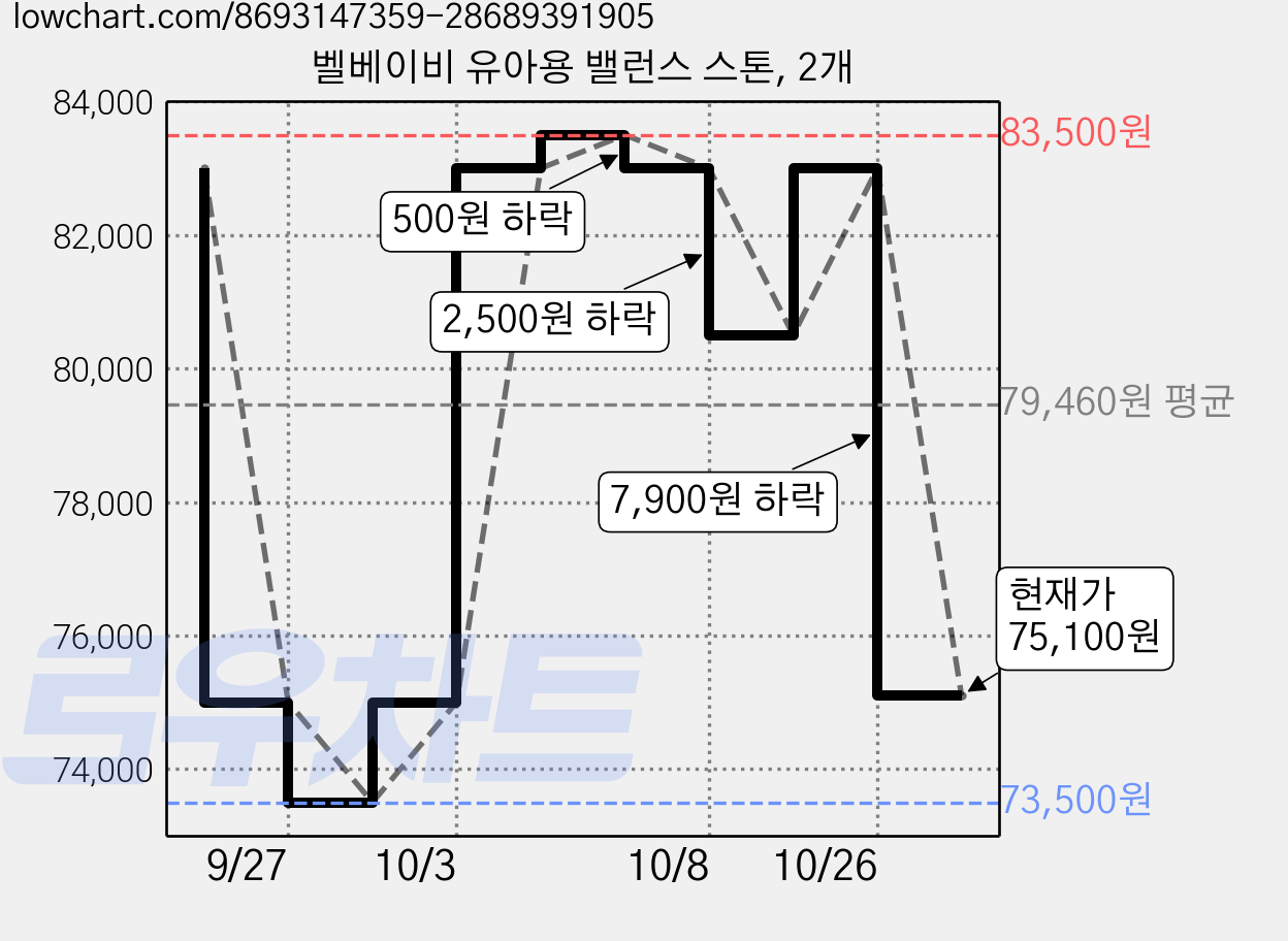 벨베이비 유아용 밸런스 스톤, 2개 가격 변동 차트, 현재가 75,100원, 관측 최저가 55,620원