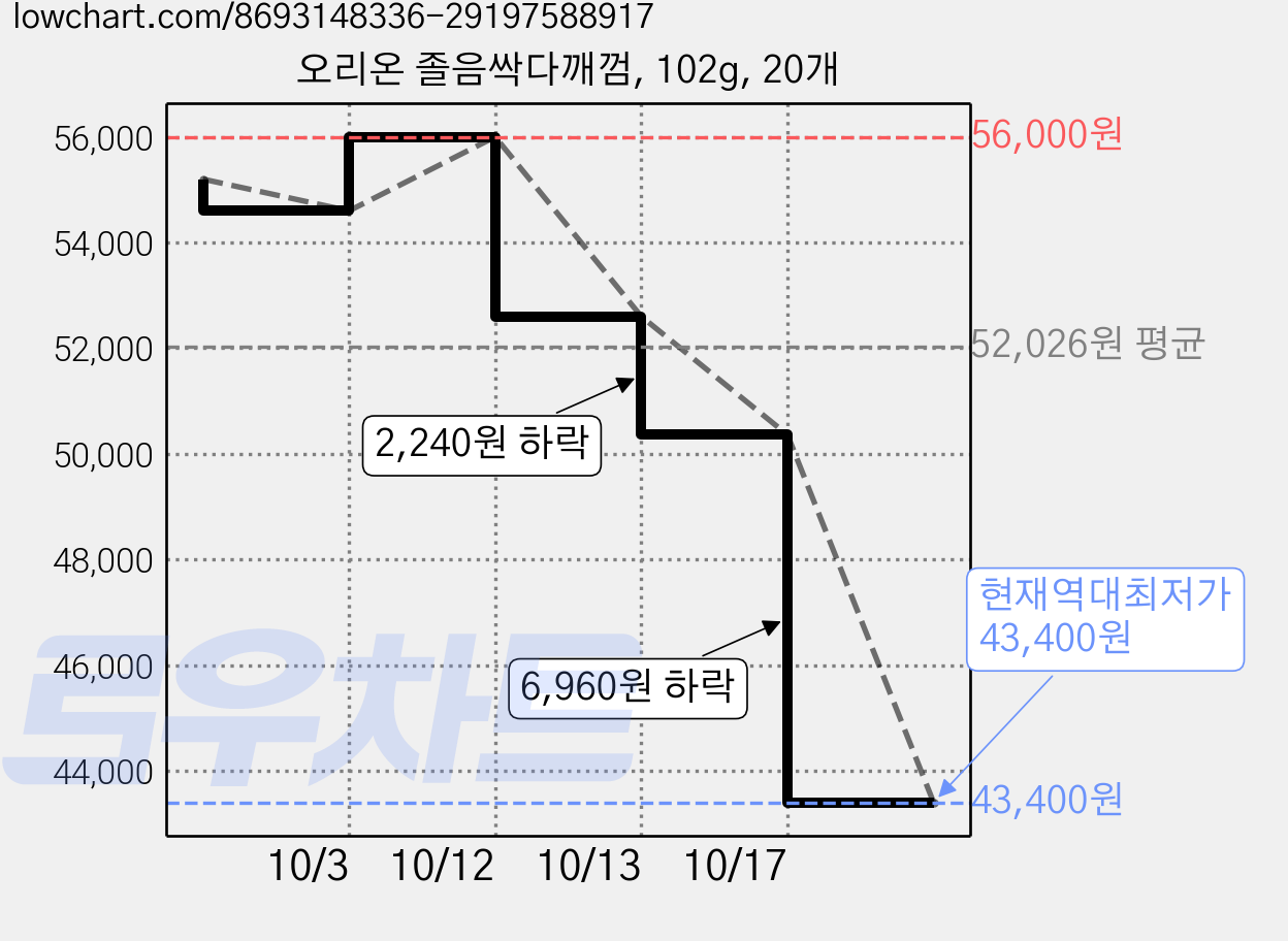 오리온 졸음싹다깨껌, 102g, 20개 가격 변동 차트, 현재가 54,600원, 역대최저가