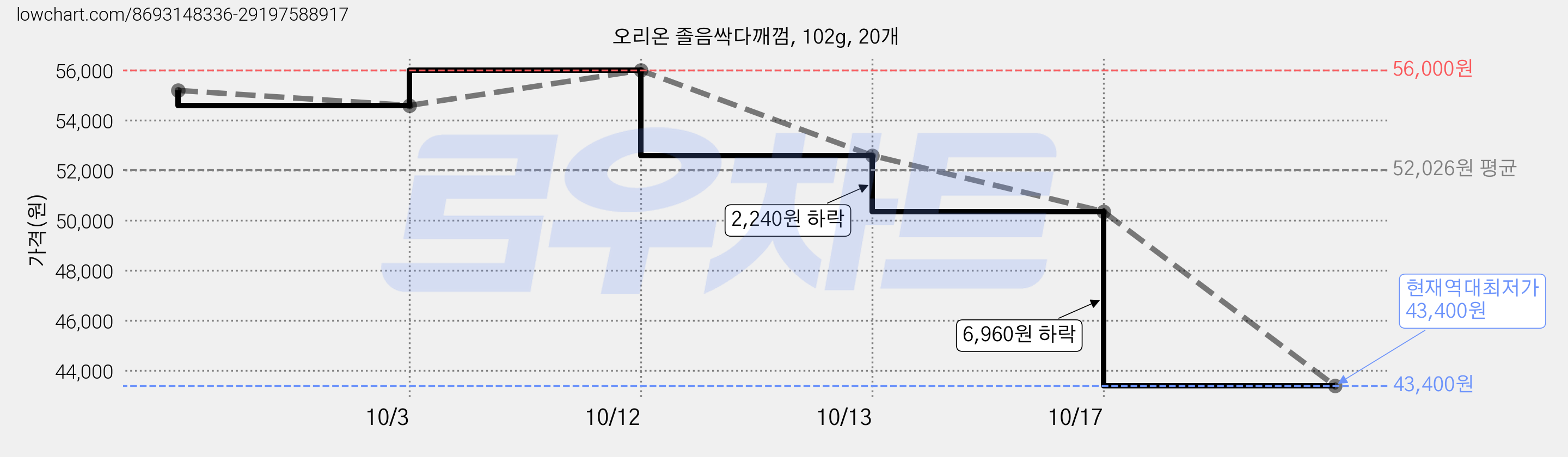 오리온 졸음싹다깨껌, 102g, 20개 가격 변동 차트, 현재가 54,600원, 역대최저가