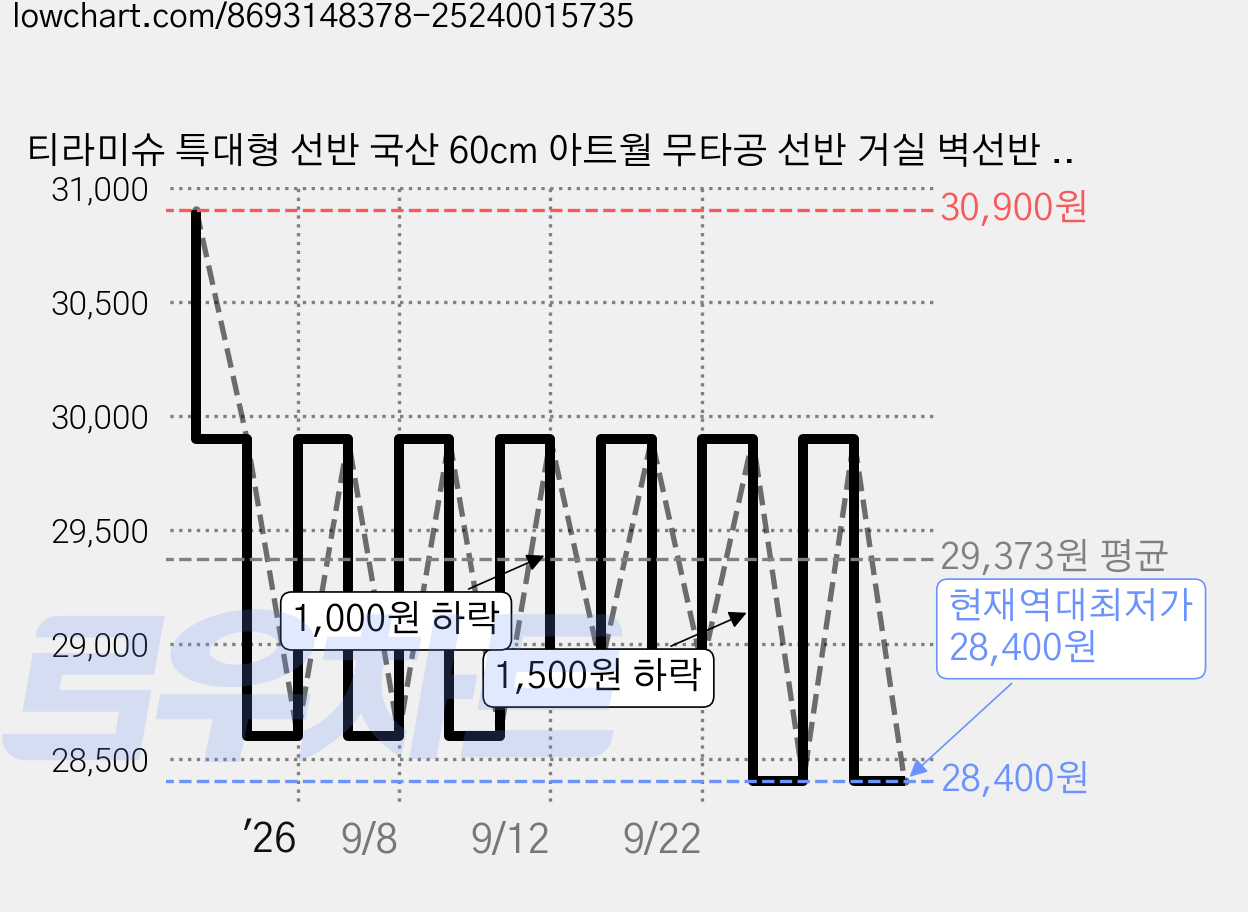 티라미슈 특대형 선반 국산 60cm 아트월 무타공 선반 거실 벽선반 긴선반 다용도선반 2컬러 인테리어선반, 1단, 블랙 가격 변동 차트, 현재가 28,400원, 역대최저가
