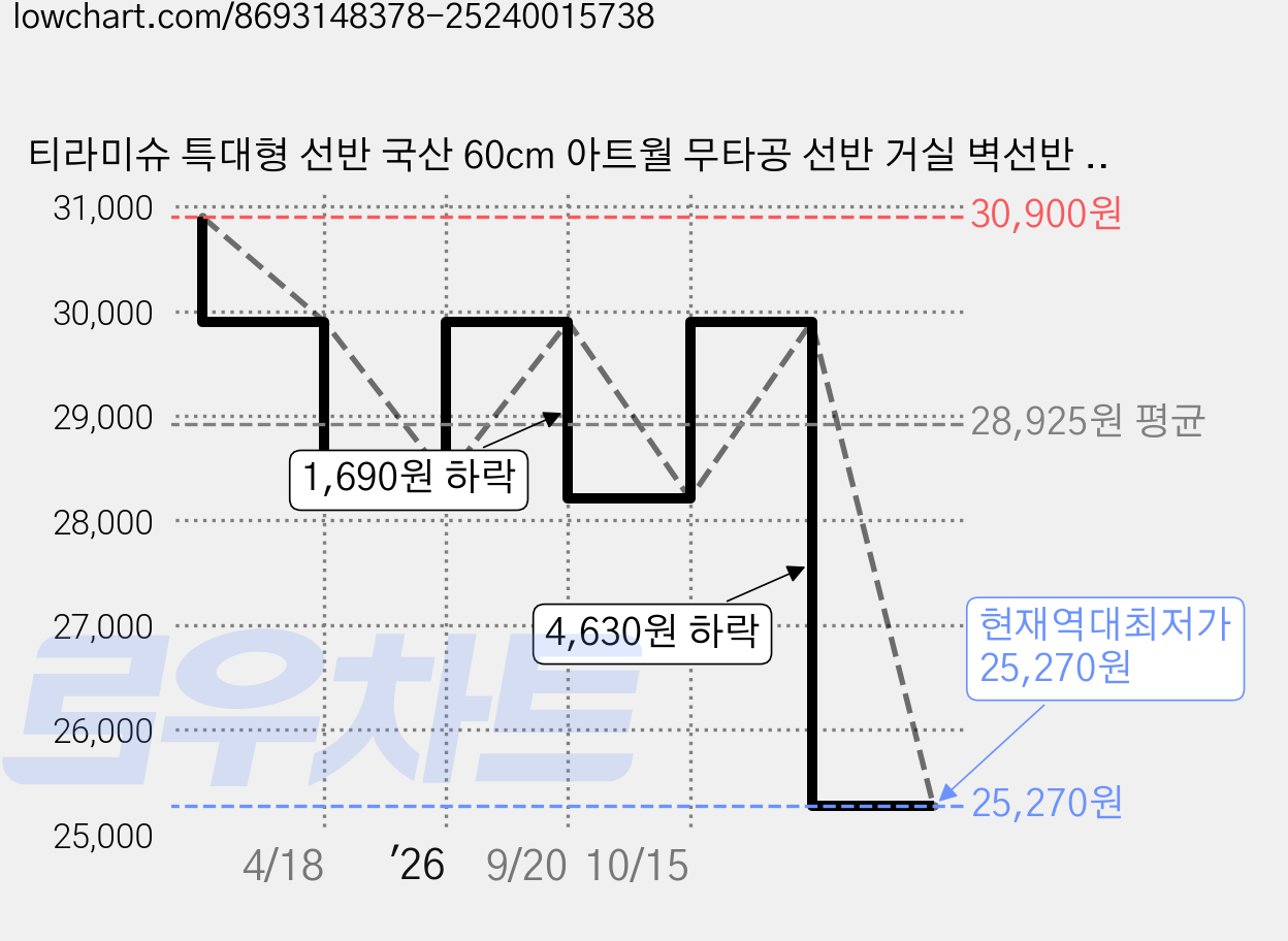 티라미슈 특대형 선반 국산 60cm 아트월 무타공 선반 거실 벽선반 긴선반 다용도선반 2컬러 인테리어선반, 1단, 크림화이트 가격 변동 차트, 현재가 25,270원, 역대최저가