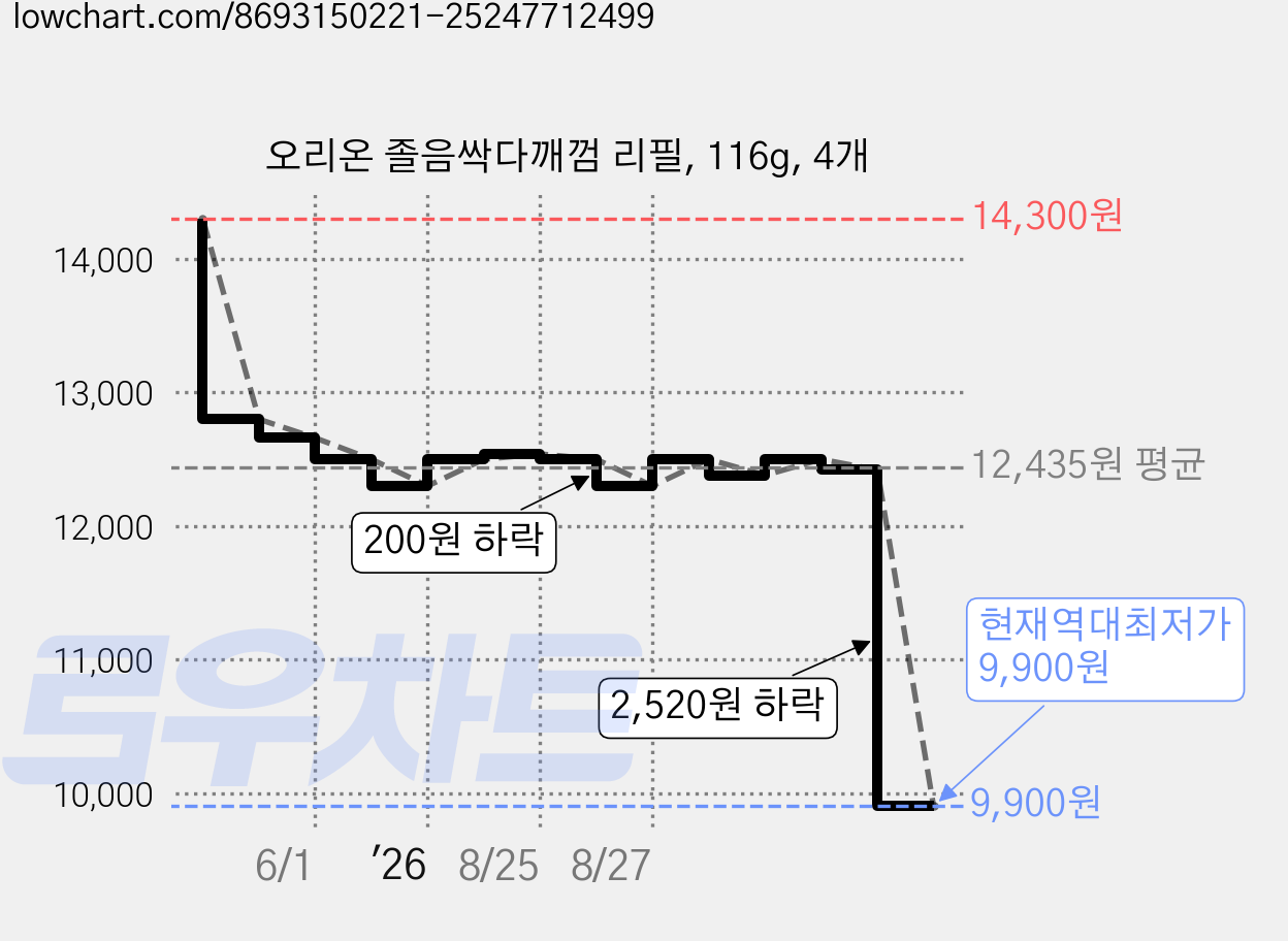 오리온 졸음싹다깨껌 리필, 116g, 4개 가격 변동 차트, 현재가 9,900원, 역대최저가