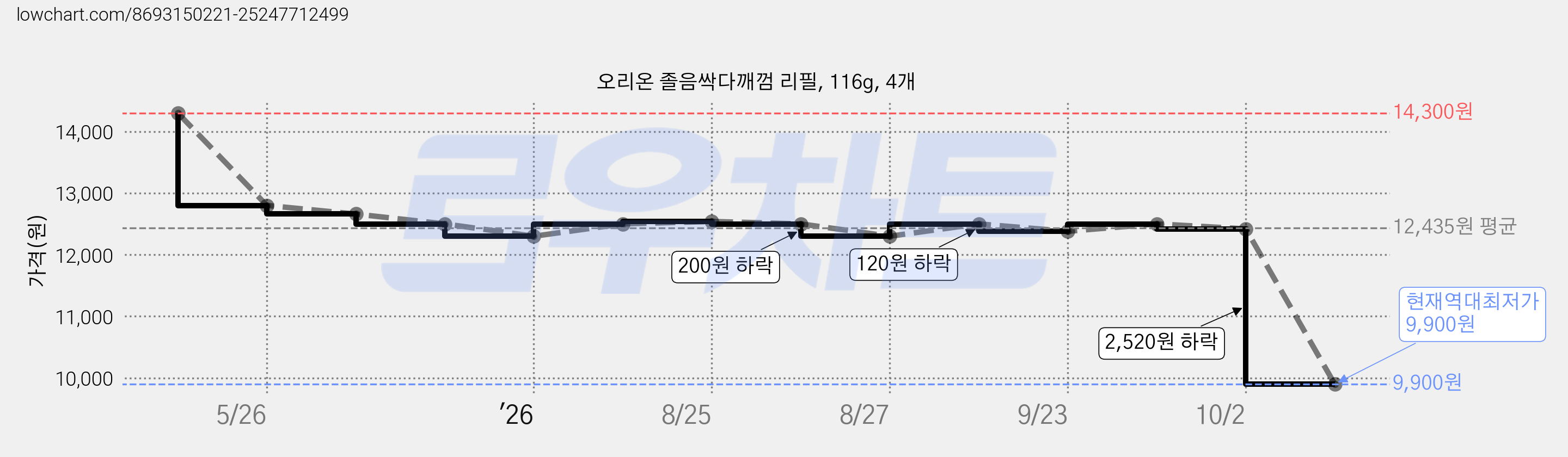 오리온 졸음싹다깨껌 리필, 116g, 4개 가격 변동 차트, 현재가 9,900원, 역대최저가