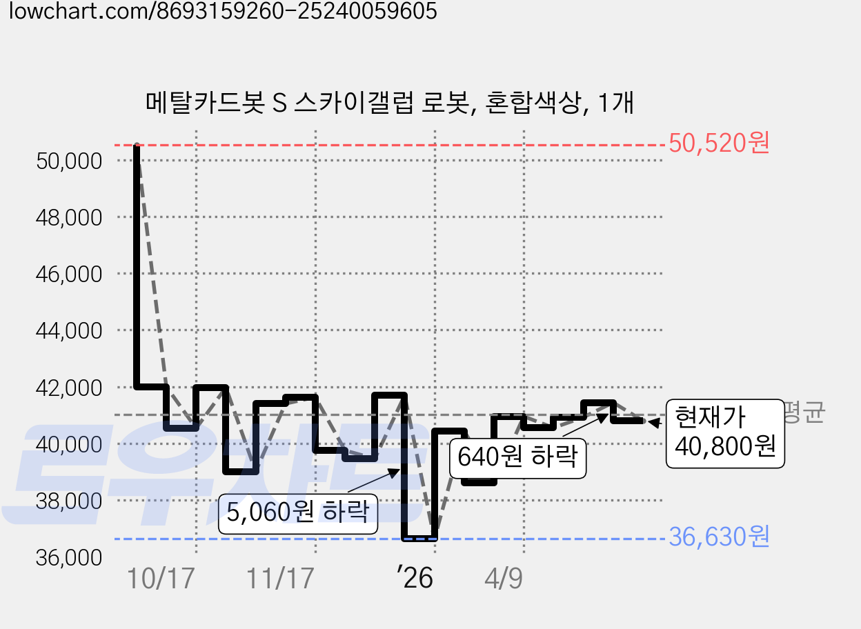 메탈카드봇 S 스카이갤럽 로봇, 혼합색상, 1개 가격 변동 차트, 현재가 40,800원, 관측 최저가 35,700원