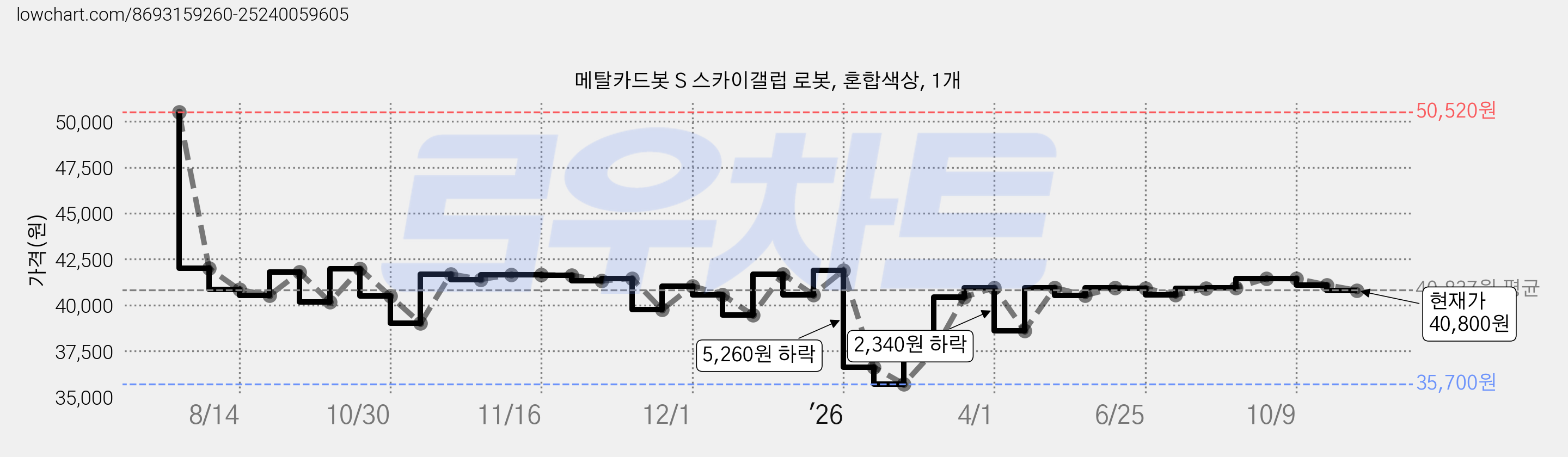메탈카드봇 S 스카이갤럽 로봇, 혼합색상, 1개 가격 변동 차트, 현재가 40,800원, 관측 최저가 35,700원