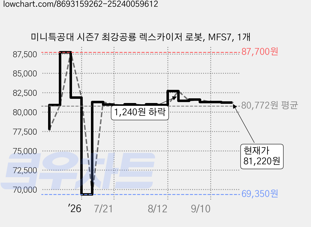 미니특공대 시즌7 최강공룡 렉스카이저 로봇, MFS7, 1개 가격 변동 차트, 현재가 81,220원, 관측 최저가 69,350원