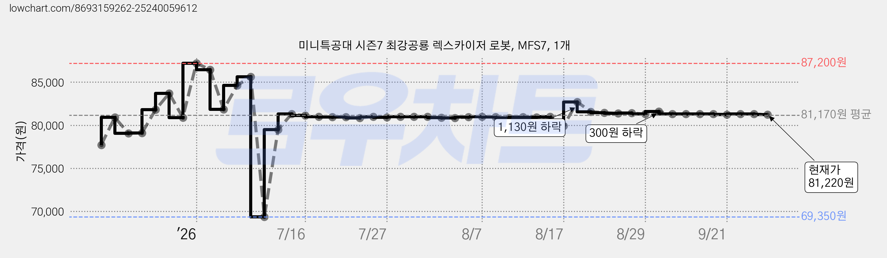 미니특공대 시즌7 최강공룡 렉스카이저 로봇, MFS7, 1개 가격 변동 차트, 현재가 81,220원, 관측 최저가 69,350원