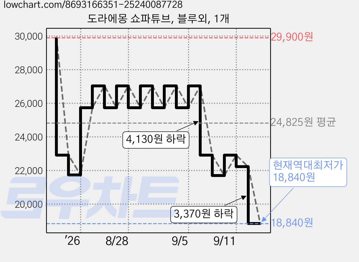 도라에몽 쇼파튜브, 블루외, 1개 가격 변동 차트, 현재가 18,840원, 역대최저가