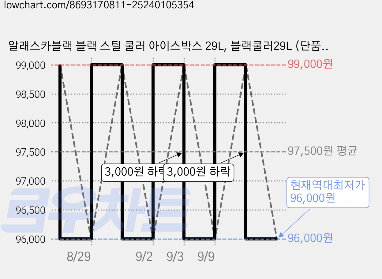 알래스카블랙 블랙 스틸 쿨러 아이스박스 29L, 블랙쿨러29L (단품) 가격 변동 차트, 현재가 96,000원, 역대최저가