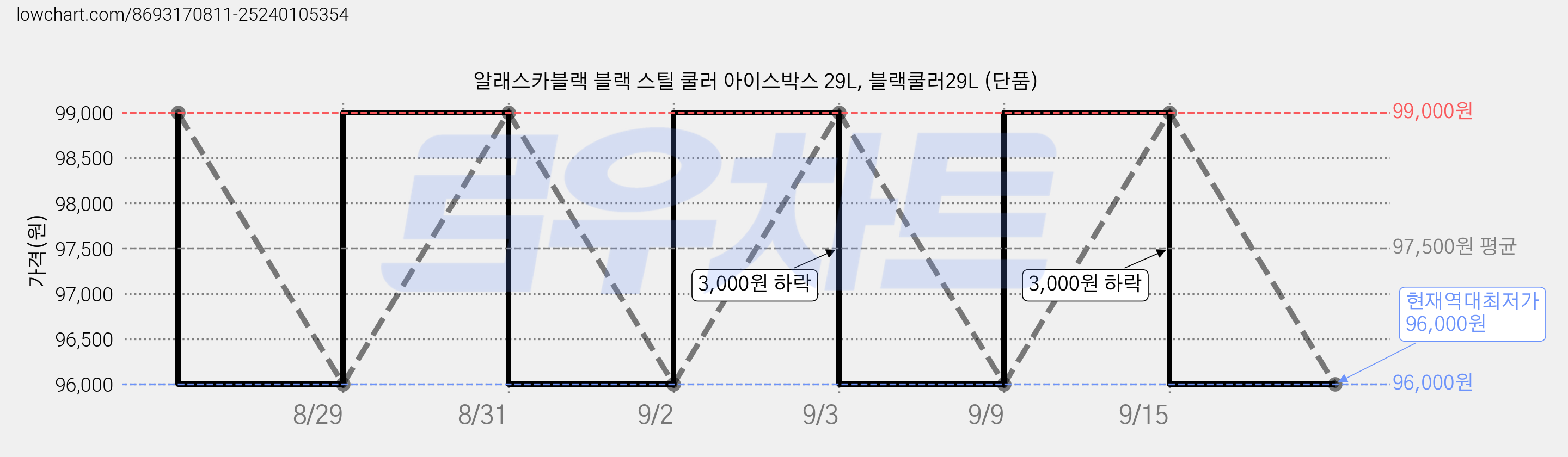 알래스카블랙 블랙 스틸 쿨러 아이스박스 29L, 블랙쿨러29L (단품) 가격 변동 차트, 현재가 96,000원, 역대최저가