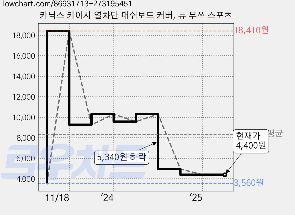 카닉스 카이사 열차단 대쉬보드 커버, 뉴 무쏘 스포츠 가격 변동 차트, 현재가 4,400원, 역대최저가