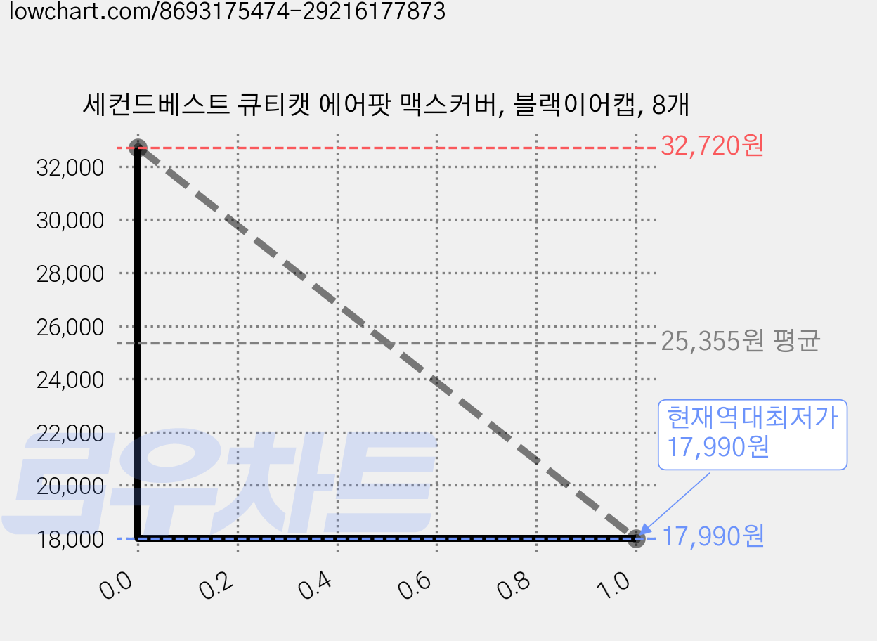 세컨드베스트 큐티캣 에어팟 맥스커버, 블랙이어캡, 8개 가격 변동 차트, 현재가 17,990원, 역대최저가