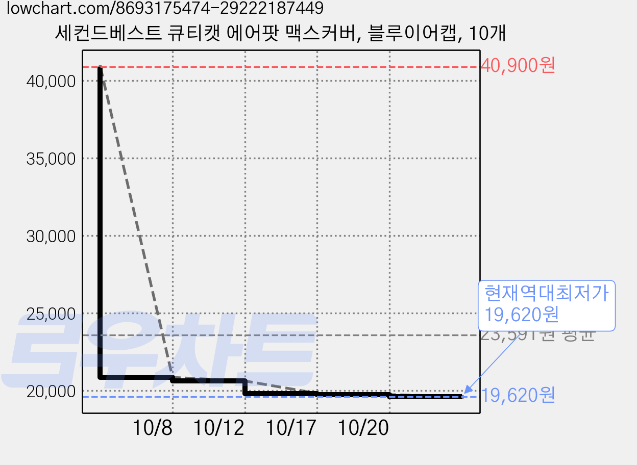세컨드베스트 큐티캣 에어팟 맥스커버, 블루이어캡, 10개 가격 변동 차트, 현재가 19,620원, 역대최저가