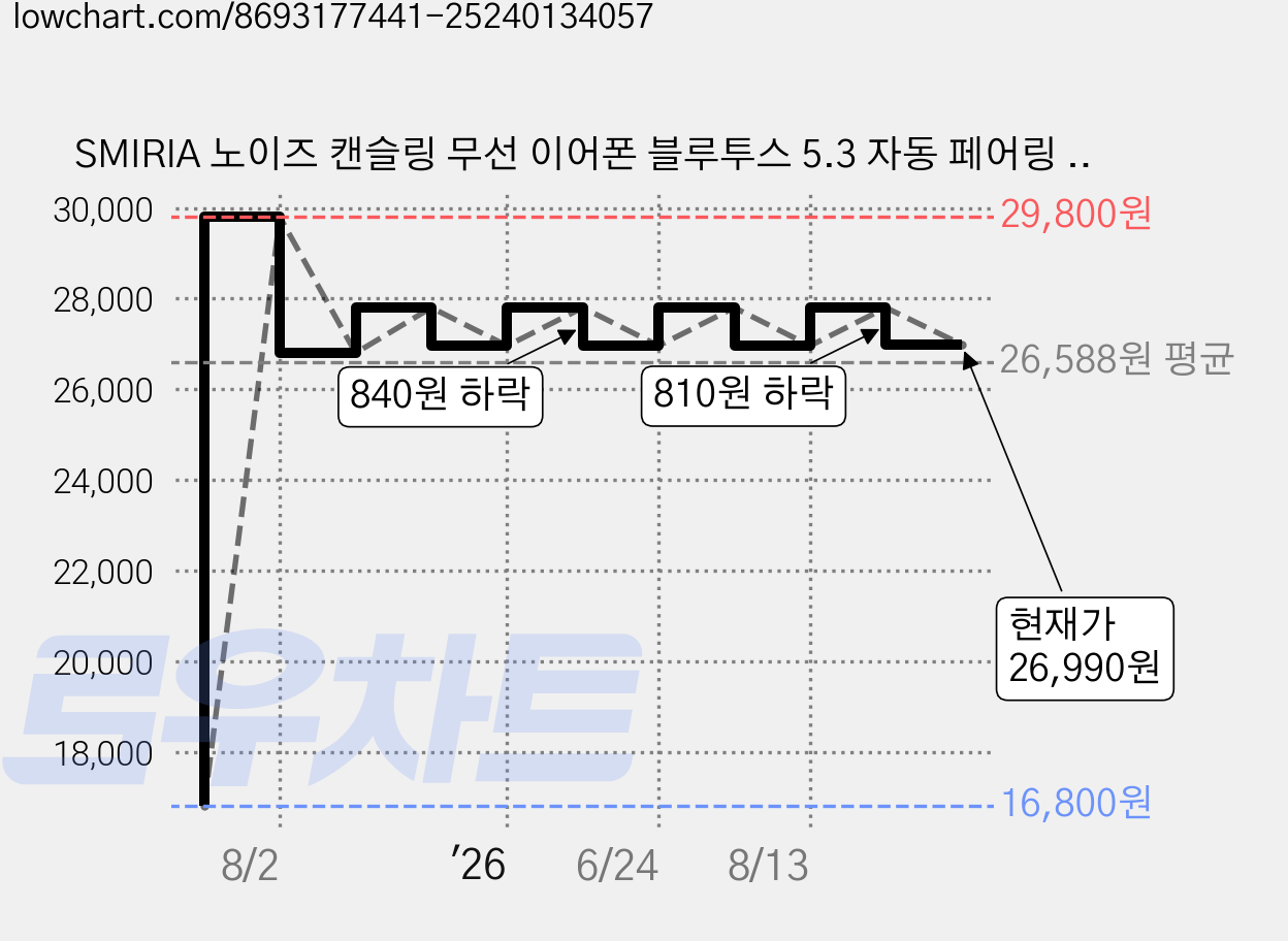 SMIRIA 노이즈 캔슬링 무선 이어폰 블루투스 5.3 자동 페어링 방수 배터리 잔량 확인, 블랙, E8 가격 변동 차트, 현재가 26,990원, 관측 최저가 16,800원