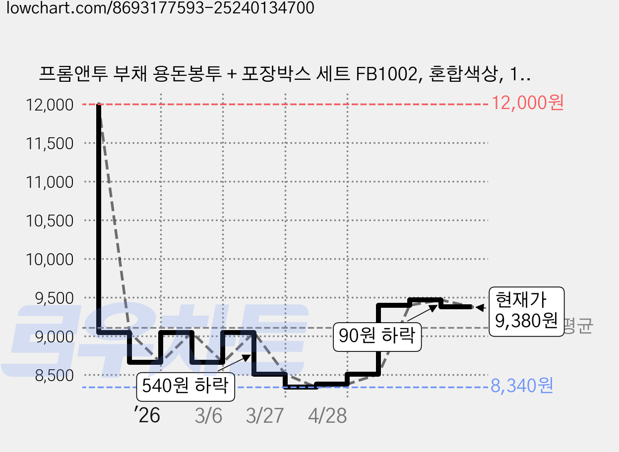 프롬앤투 부채 용돈봉투 + 포장박스 세트 FB1002, 혼합색상, 1세트 가격 변동 차트, 현재가 9,380원, 관측 최저가 8,340원