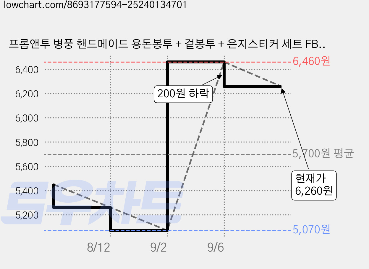프롬앤투 병풍 핸드메이드 용돈봉투 + 겉봉투 + 은지스티커 세트 FB1001-3, 혼합색상, 1세트 가격 변동 차트, 현재가 6,260원, 관측 최저가 5,070원