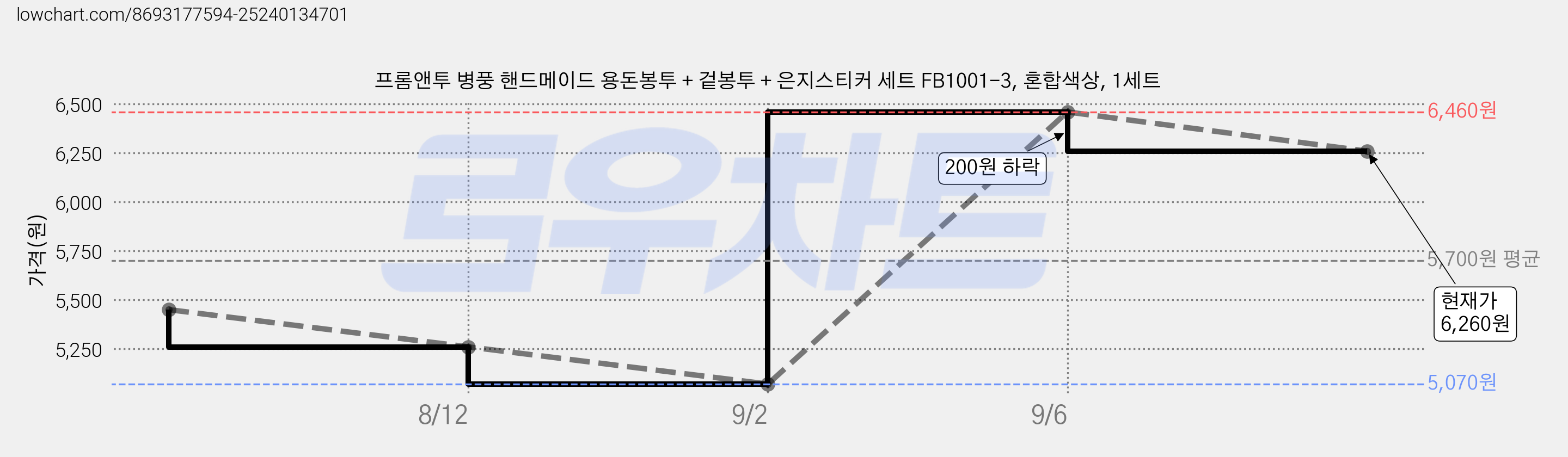 프롬앤투 병풍 핸드메이드 용돈봉투 + 겉봉투 + 은지스티커 세트 FB1001-3, 혼합색상, 1세트 가격 변동 차트, 현재가 6,260원, 관측 최저가 5,070원