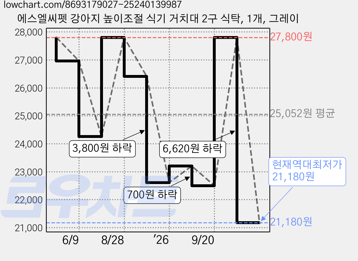 에스엘씨펫 강아지 높이조절 식기 거치대 2구 식탁, 1개, 그레이 가격 변동 차트, 현재가 21,180원, 역대최저가