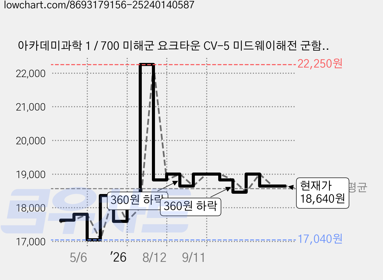 아카데미과학 1 / 700 미해군 요크타운 CV-5 미드웨이해전 군함 프라모델 14229, 1개 가격 변동 차트, 현재가 18,640원, 관측 최저가 17,040원