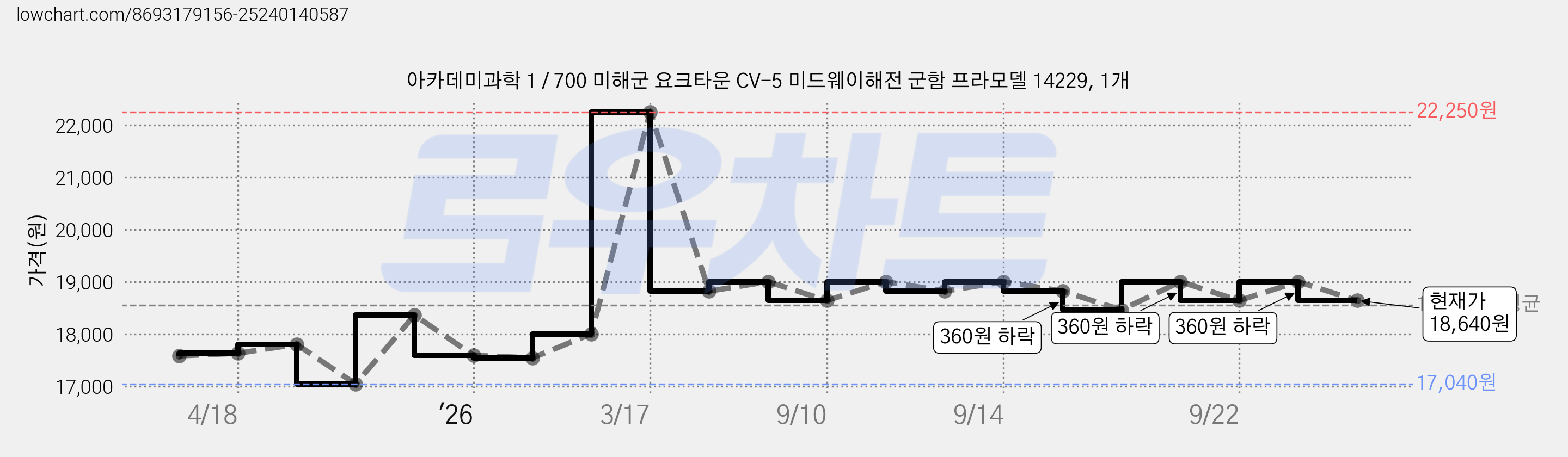 아카데미과학 1 / 700 미해군 요크타운 CV-5 미드웨이해전 군함 프라모델 14229, 1개 가격 변동 차트, 현재가 18,640원, 관측 최저가 17,040원