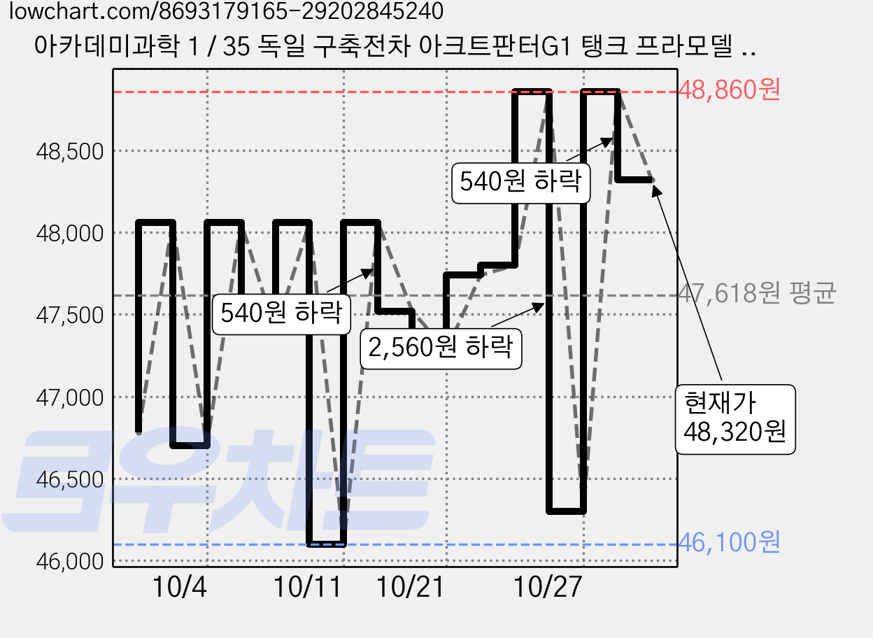 아카데미과학 1 / 35 독일 구축전차 아크트판터G1 탱크 프라모델 13539, 2개 가격 변동 차트, 현재가 48,320원, 관측 최저가 46,100원