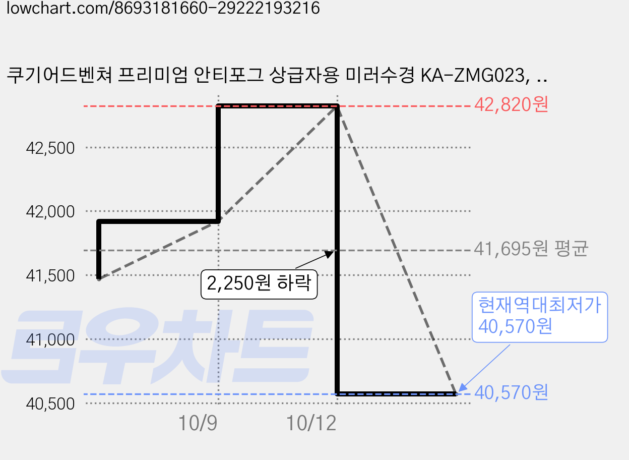 쿠기어드벤쳐 프리미엄 안티포그 상급자용 미러수경 KA-ZMG023, 민트, 2개 가격 변동 차트, 현재가 40,570원, 역대최저가