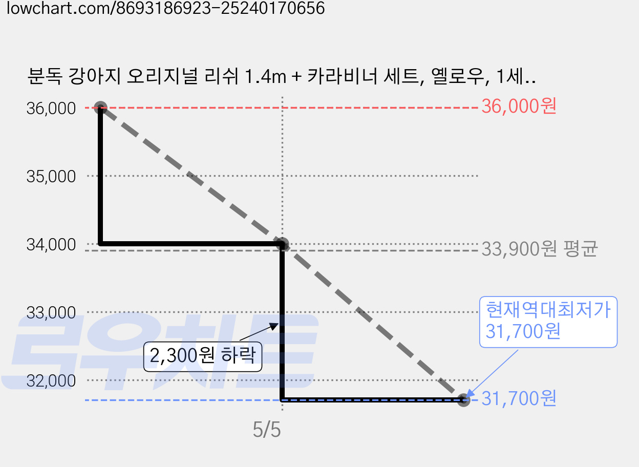 분독 강아지 오리지널 리쉬 1.4m + 카라비너 세트, 옐로우, 1세트 가격 변동 차트, 현재가 31,700원, 역대최저가