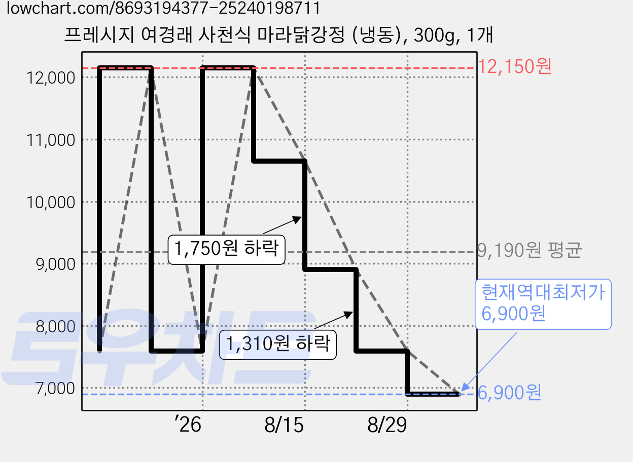 프레시지 여경래 사천식 마라닭강정 (냉동), 300g, 1개 가격 변동 차트, 현재가 6,900원, 역대최저가