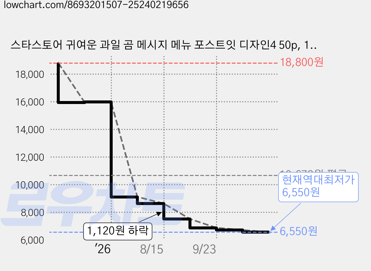 스타스토어 귀여운 과일 곰 메시지 메뉴 포스트잇 디자인4 50p, 1개 가격 변동 차트, 현재가 6,550원, 역대최저가