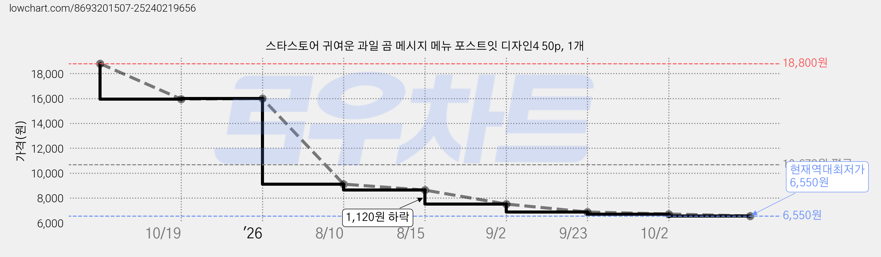 스타스토어 귀여운 과일 곰 메시지 메뉴 포스트잇 디자인4 50p, 1개 가격 변동 차트, 현재가 6,550원, 역대최저가