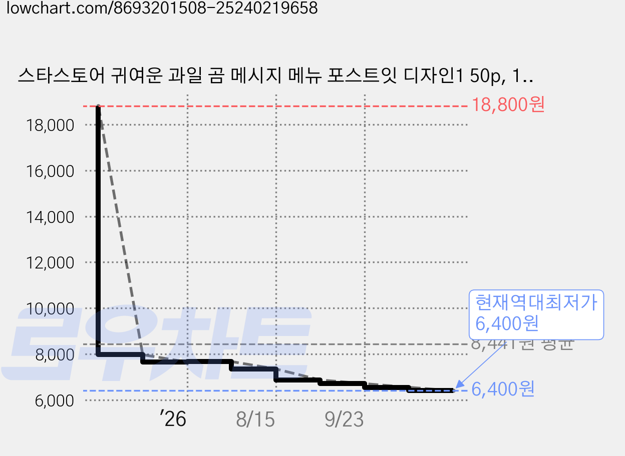 스타스토어 귀여운 과일 곰 메시지 메뉴 포스트잇 디자인1 50p, 1개 가격 변동 차트, 현재가 6,400원, 역대최저가