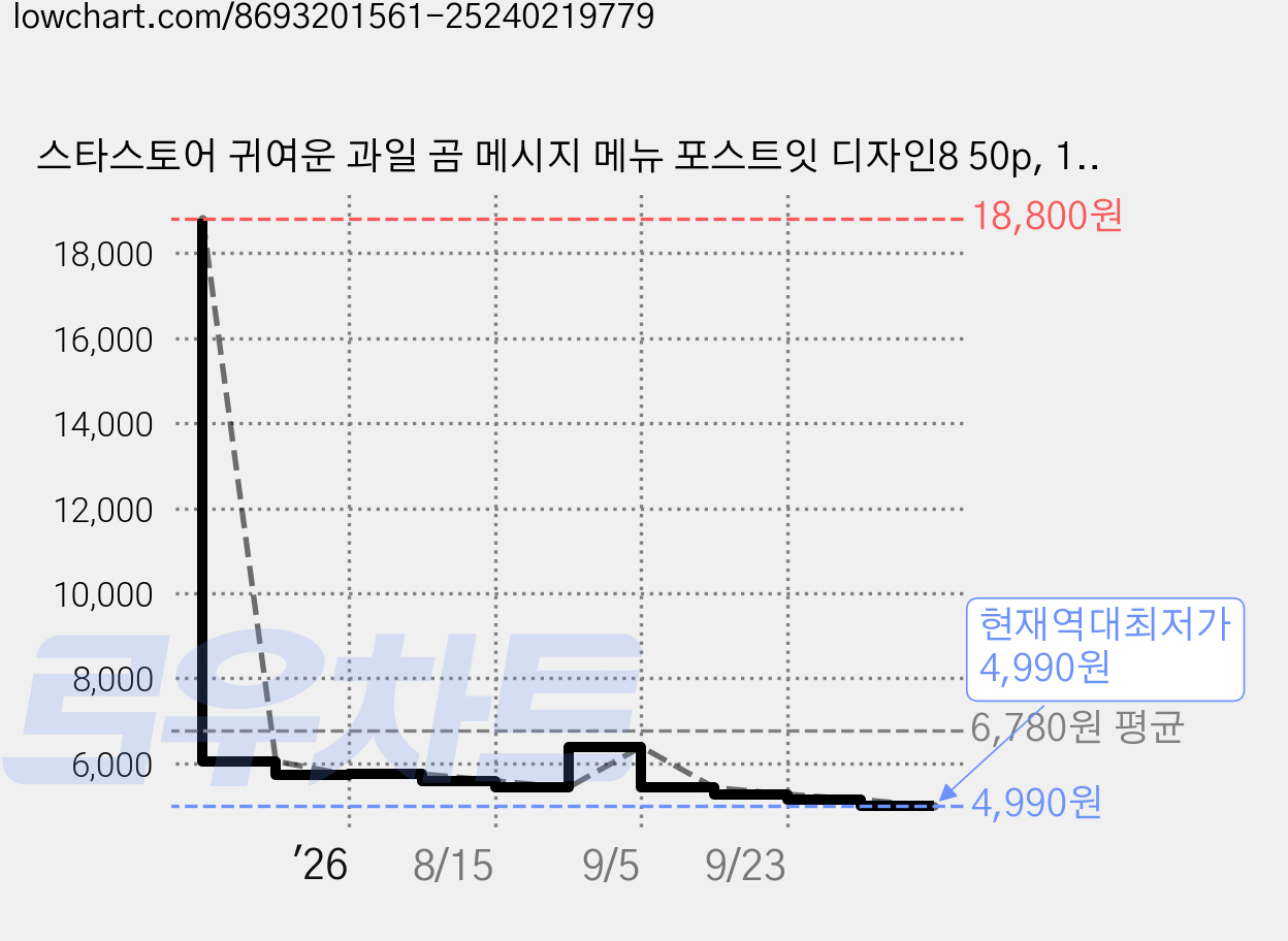 스타스토어 귀여운 과일 곰 메시지 메뉴 포스트잇 디자인8 50p, 1개 가격 변동 차트, 현재가 4,990원, 역대최저가