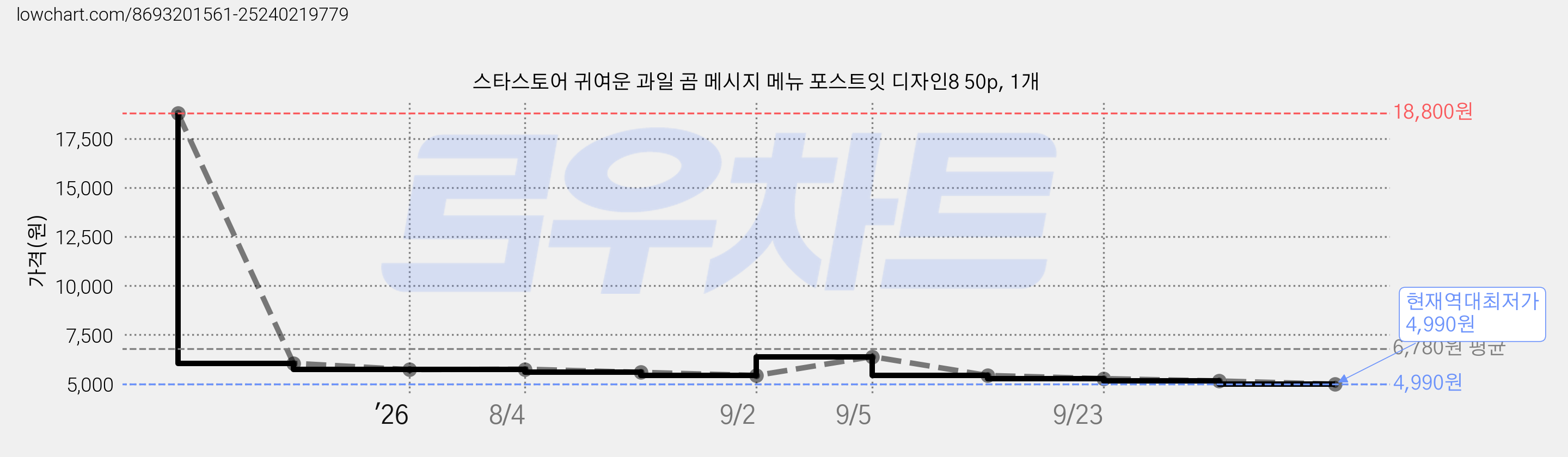 스타스토어 귀여운 과일 곰 메시지 메뉴 포스트잇 디자인8 50p, 1개 가격 변동 차트, 현재가 4,990원, 역대최저가