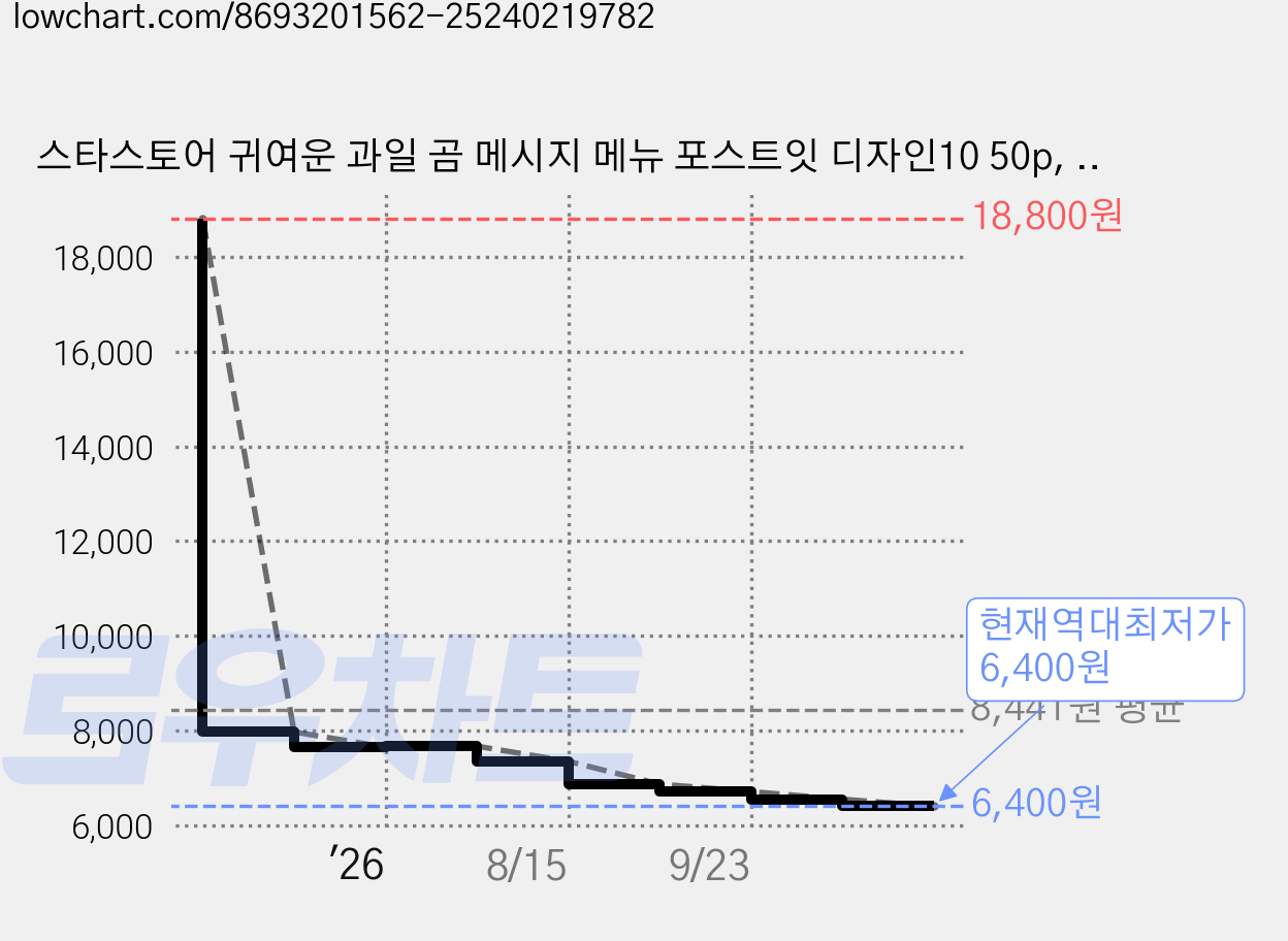 스타스토어 귀여운 과일 곰 메시지 메뉴 포스트잇 디자인10 50p, 1개 가격 변동 차트, 현재가 6,400원, 역대최저가