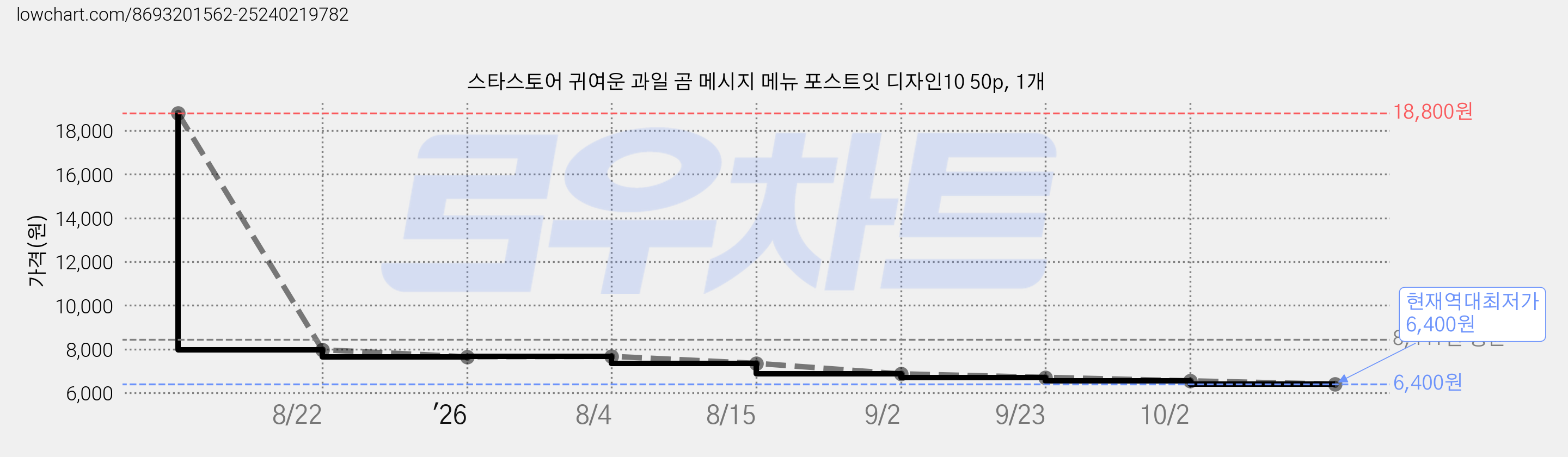 스타스토어 귀여운 과일 곰 메시지 메뉴 포스트잇 디자인10 50p, 1개 가격 변동 차트, 현재가 6,400원, 역대최저가