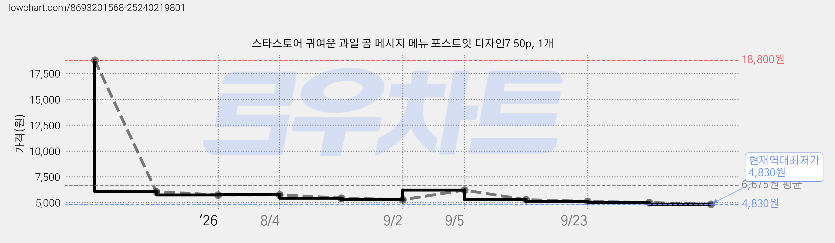 스타스토어 귀여운 과일 곰 메시지 메뉴 포스트잇 디자인7 50p, 1개 가격 변동 차트, 현재가 4,830원, 역대최저가