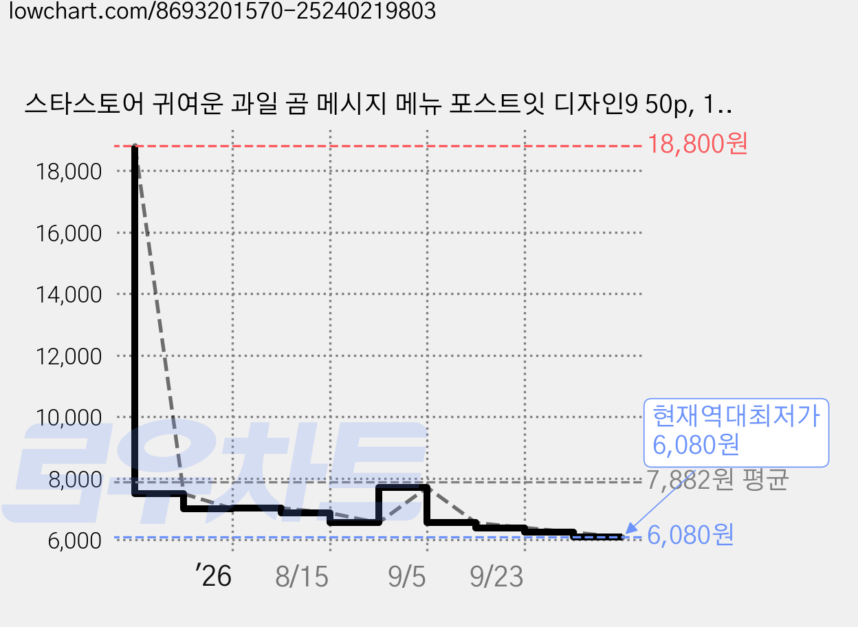 스타스토어 귀여운 과일 곰 메시지 메뉴 포스트잇 디자인9 50p, 1개 가격 변동 차트, 현재가 6,080원, 역대최저가