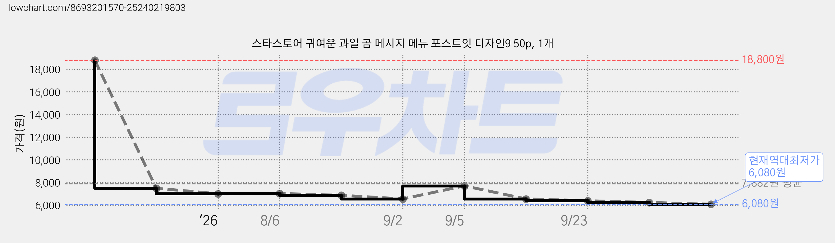 스타스토어 귀여운 과일 곰 메시지 메뉴 포스트잇 디자인9 50p, 1개 가격 변동 차트, 현재가 6,080원, 역대최저가