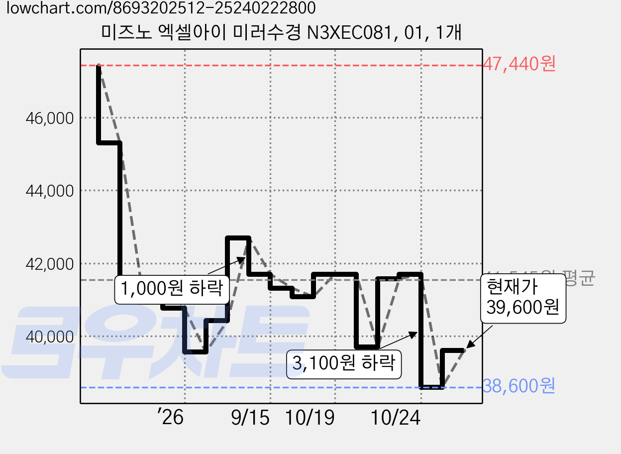 미즈노 엑셀아이 미러수경 N3XEC081, 01, 1개 가격 변동 차트, 현재가 38,600원, 역대최저가