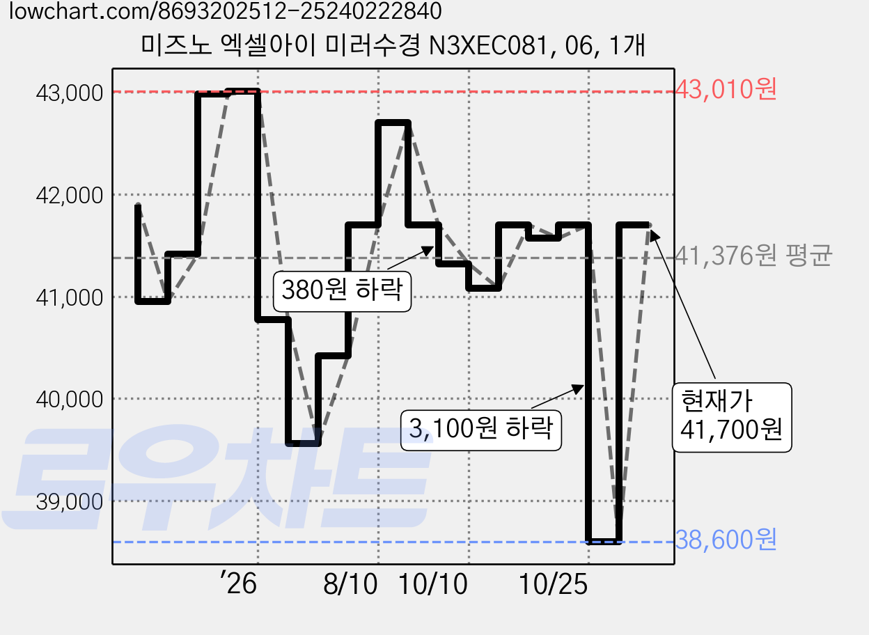 미즈노 엑셀아이 미러수경 N3XEC081, 06, 1개 가격 변동 차트, 현재가 41,700원, 관측 최저가 38,600원